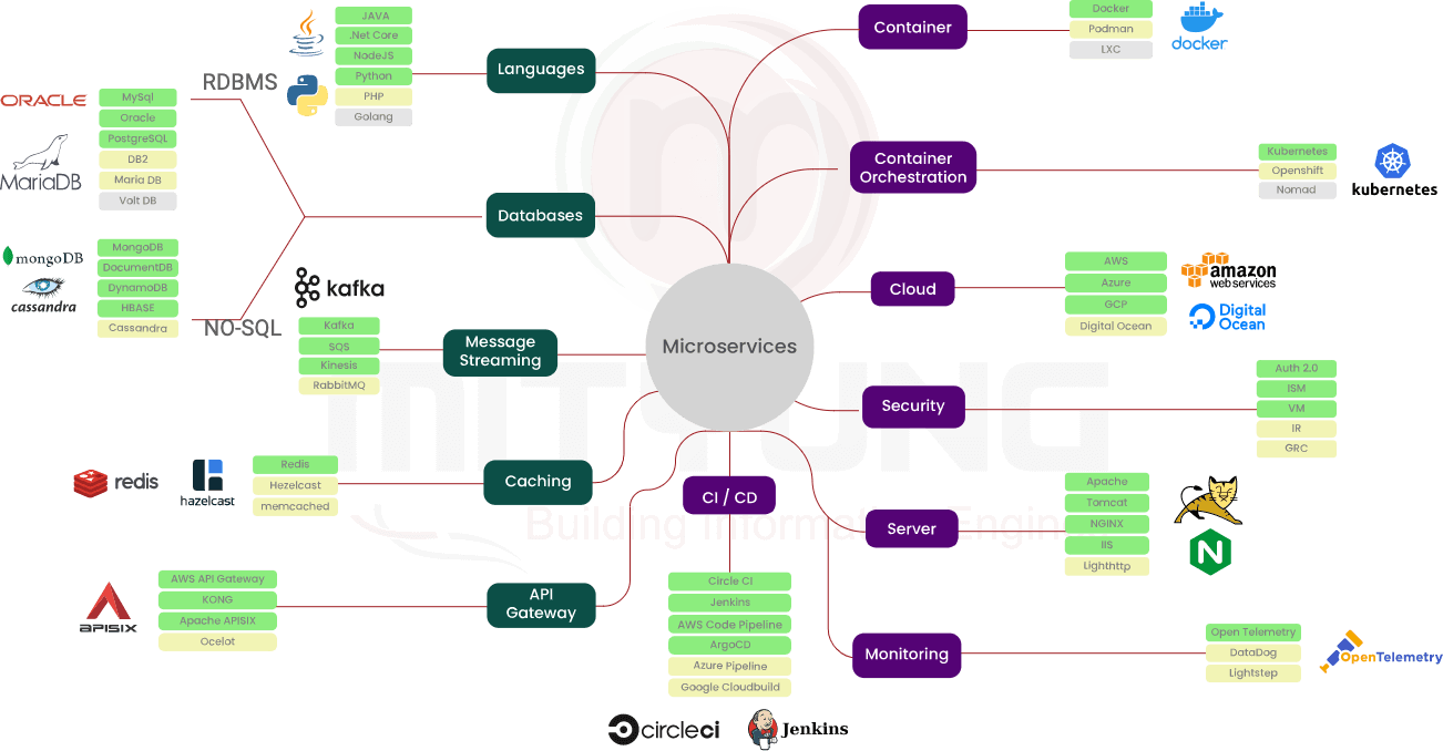 microservices